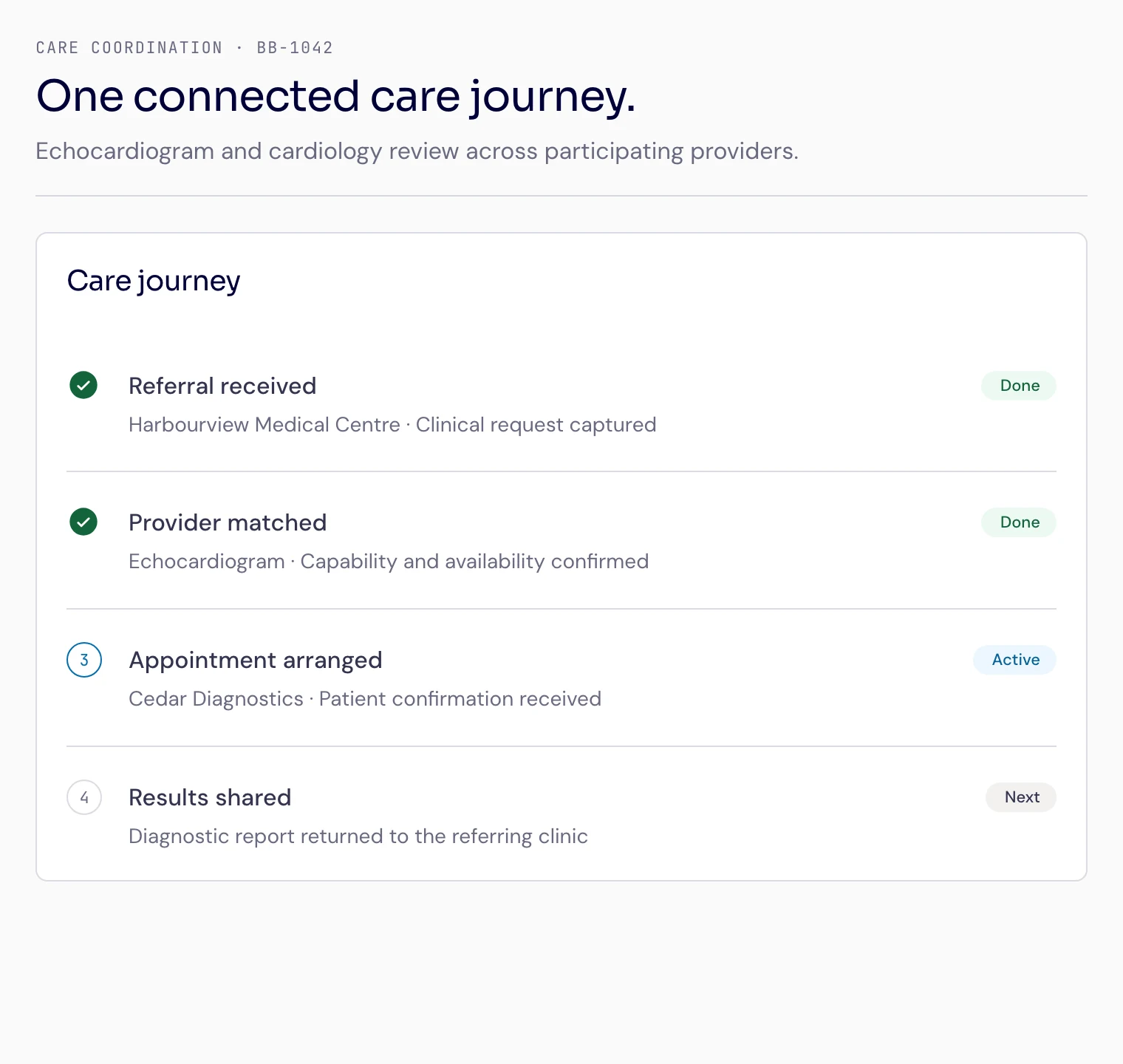 Example ByteNetwork workspace coordinating a referral, provider matching, and authorization across a care network. Sample data.